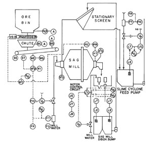 Semi-autogenous Grinding Mill