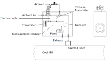 Coal Mill Coal Mill