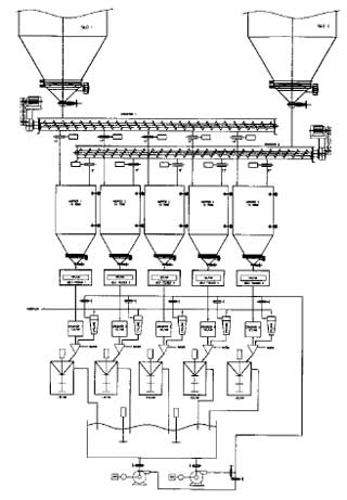 Multiple attrition mill arrangement