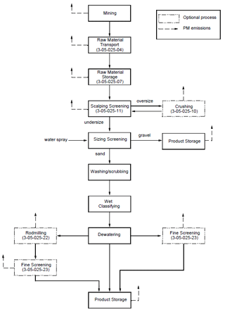 Process flow diagram for construction sand and gravel processing