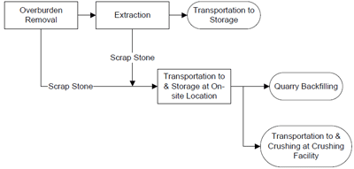 Process flow diagram for granite quarrying operations