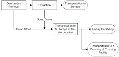 Process flow diagram for granite quarrying operations Process flow diagram for granite quarrying operations