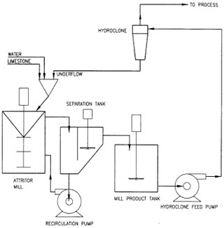 Typical double loop attritor mill grinding system