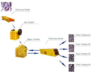 Complete Stone Quarry Plants