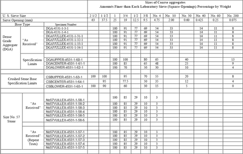 Density of crushed stone base