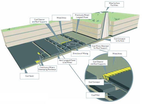 open cast mining and underground mining