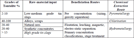 Beneficiation Routes and Chemical Extraction