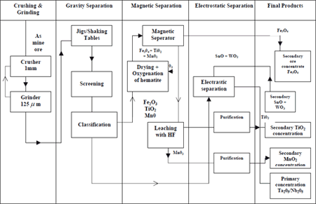 Proposed Multi-Ore Constituent Concentration Model