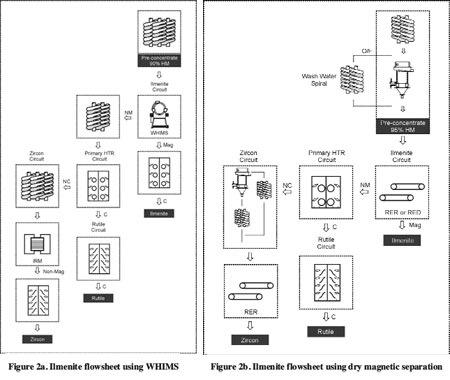 Ilmenite flowsheet