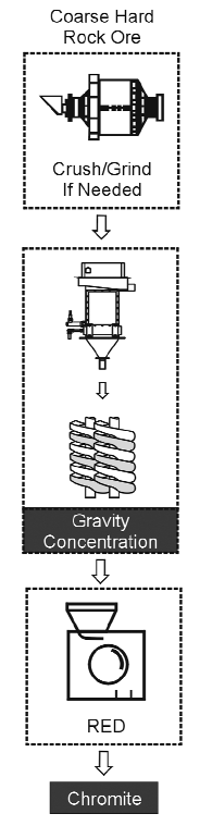 Typical chromite flowsheet