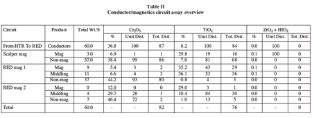 magnetics circuit assay overview