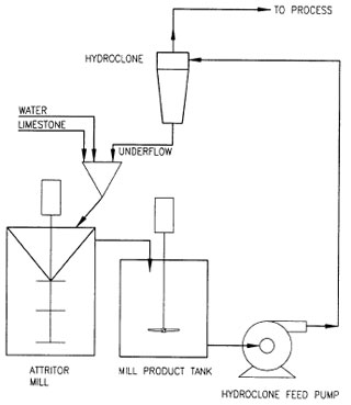 Typical single loop attritor mill grinding system