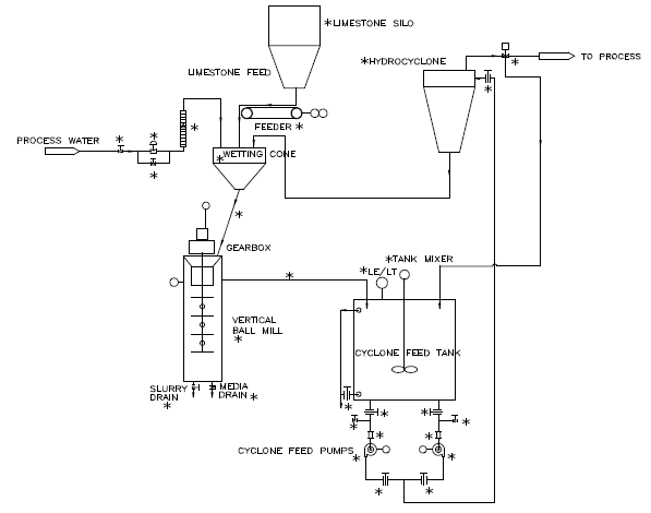 a process flow diagram of a typical limestone grinding system